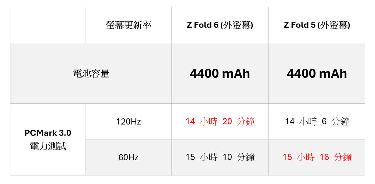 Samsung Z Fold 6 性能 / 電力 / 充電實測 + 曜星銀 / 鹽湖粉實機開箱分享（完整評測影片製作中）@3C 達人廖阿輝