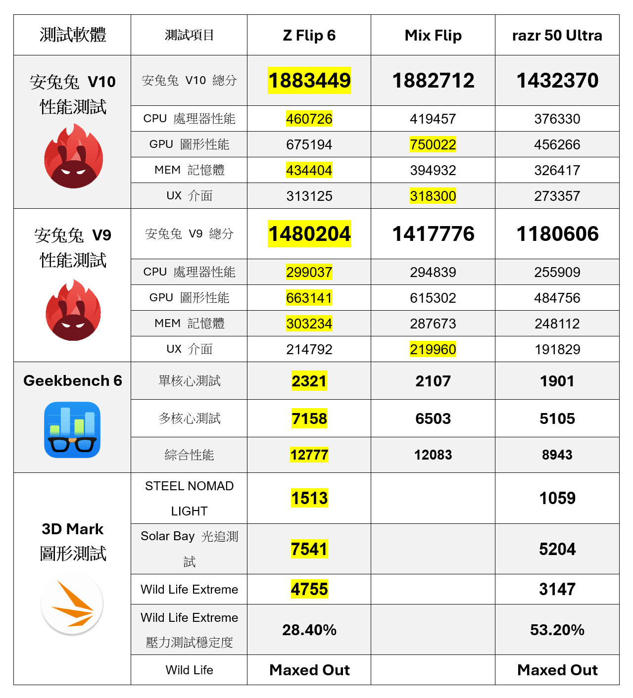 折疊機買哪台？ Samsung Z Flip 6 性能 / 電力 / 充電實測 對比小米 Mix Flip + Moto razr 50 Ultra 比較 @3C 達人廖阿輝