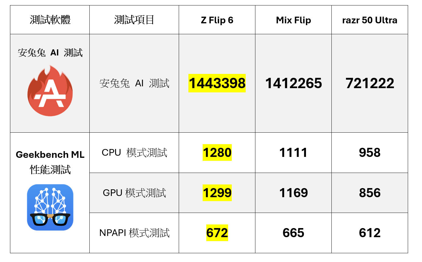 折疊機買哪台？ Samsung Z Flip 6 性能 / 電力 / 充電實測 對比小米 Mix Flip + Moto razr 50 Ultra 比較 @3C 達人廖阿輝