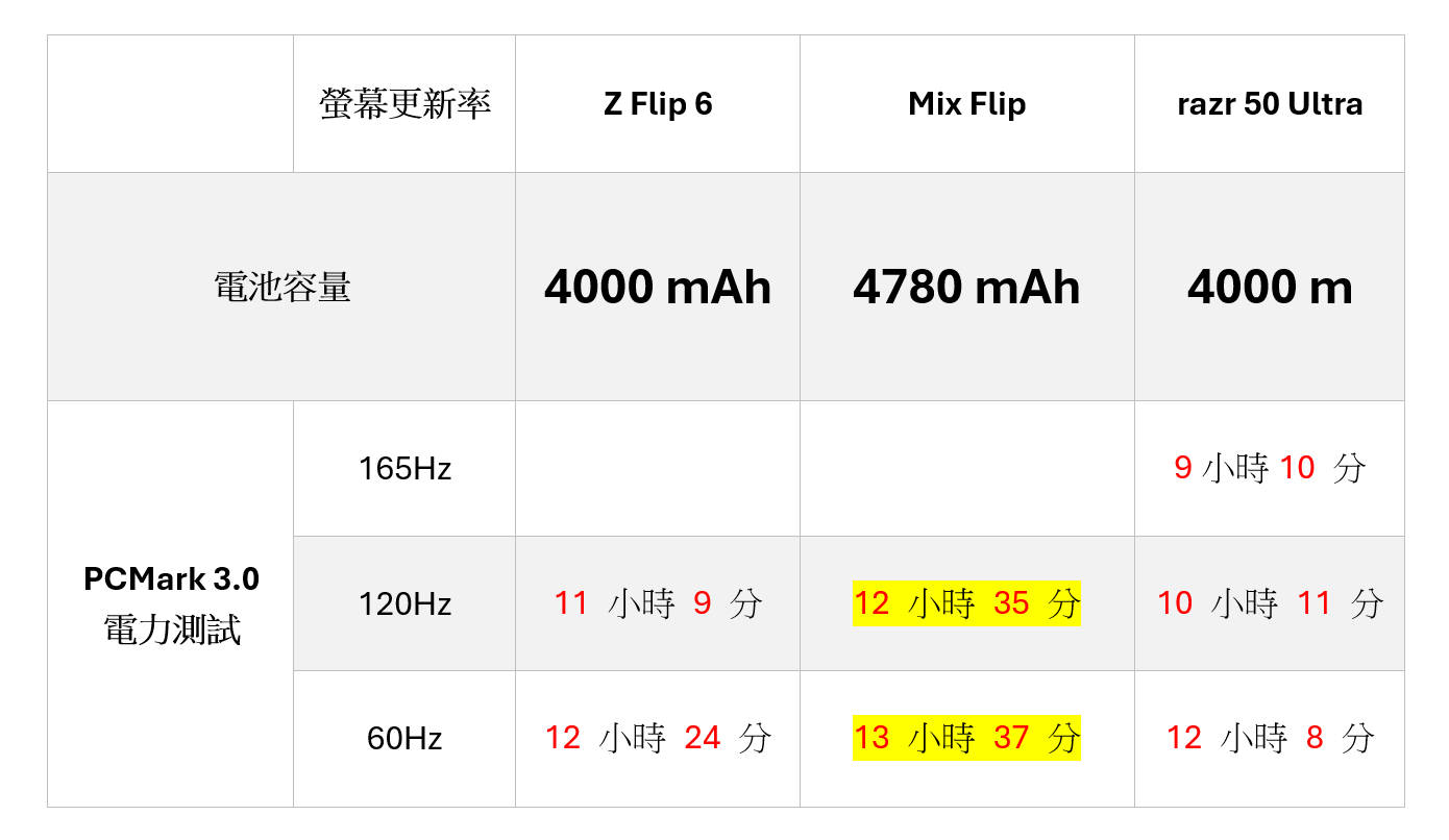 折疊機買哪台？ Samsung Z Flip 6 性能 / 電力 / 充電實測 對比小米 Mix Flip + Moto razr 50 Ultra 比較 @3C 達人廖阿輝