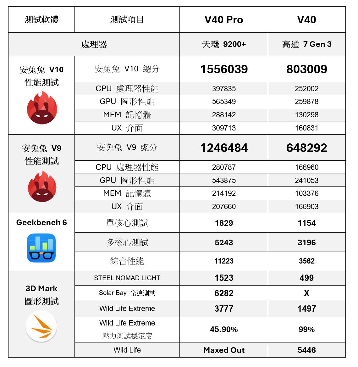 最強輕旗艦 vivo V40 Pro / V40 評測：蔡司聯名 | IP68&#038;IP69 強悍防水 | 天璣 9200+處理器 | 蔡司多焦段人像專家 @3C 達人廖阿輝