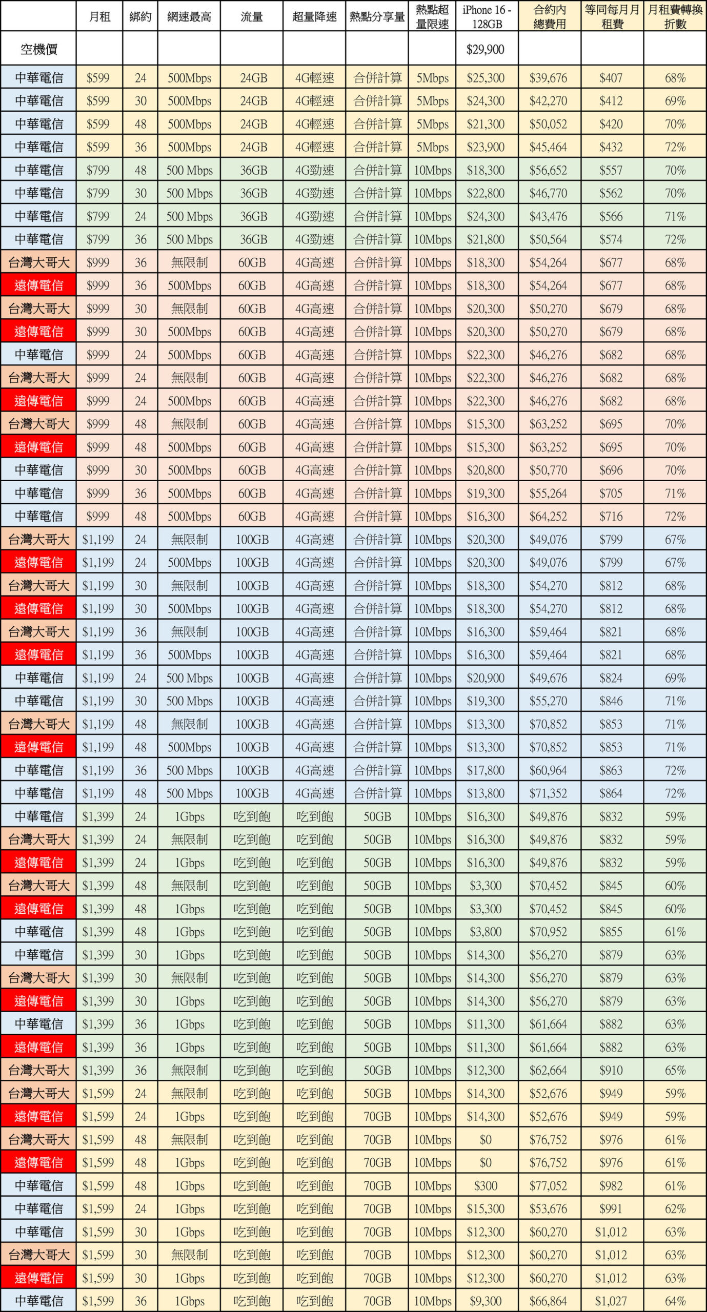 綁約還是買空機？iPhone 16 / Plus / Pro / Max 中華 / 遠傳 / 台哥大 5G 綁約購機資費全彙整 試算分析懶人包 @3C 達人廖阿輝