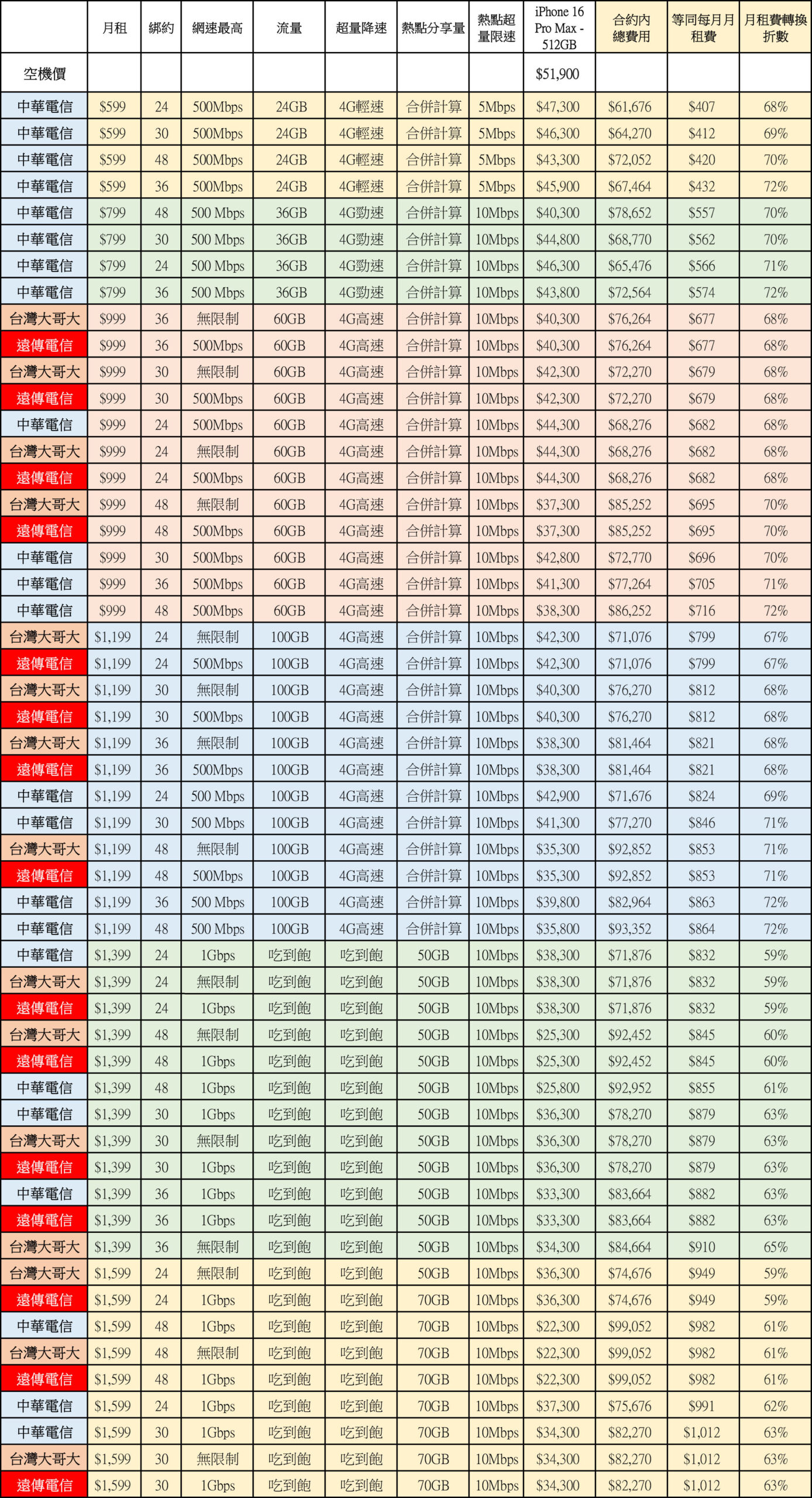 綁約還是買空機？iPhone 16 / Plus / Pro / Max 中華 / 遠傳 / 台哥大 5G 綁約購機資費全彙整 試算分析懶人包 @3C 達人廖阿輝