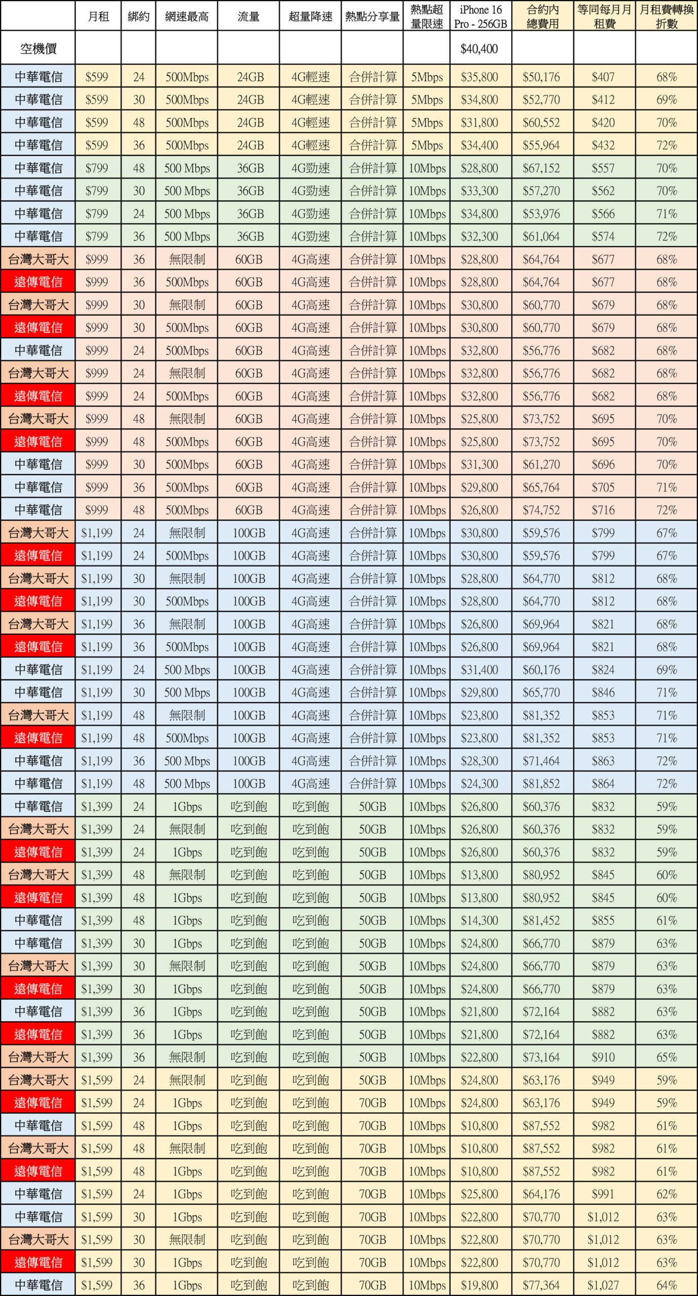 綁約還是買空機？iPhone 16 / Plus / Pro / Max 中華 / 遠傳 / 台哥大 5G 綁約購機資費全彙整 試算分析懶人包 @3C 達人廖阿輝