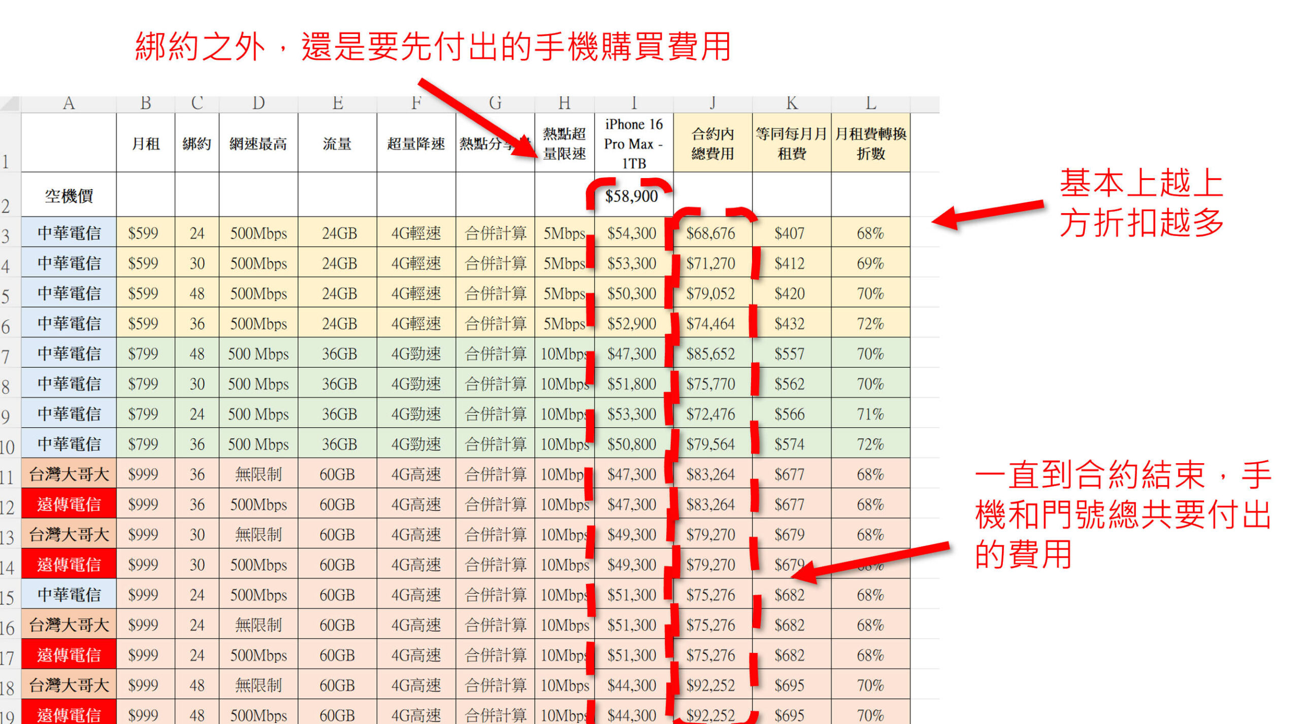 綁約還是買空機？iPhone 16 / Plus / Pro / Max 中華 / 遠傳 / 台哥大 5G 綁約購機資費全彙整 試算分析懶人包 @3C 達人廖阿輝