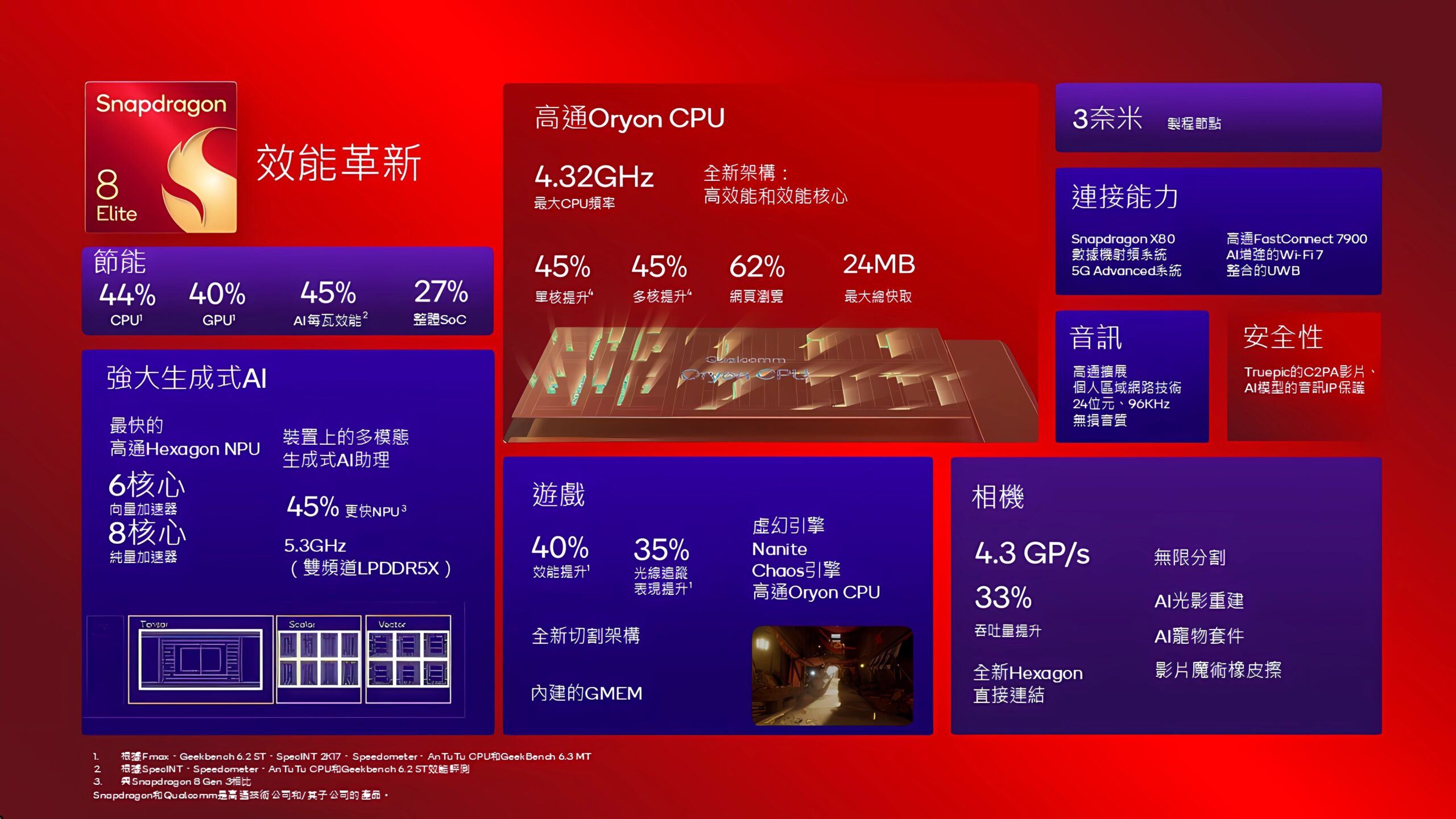 高通正式發表 Snapdragon 8 Elite，搭載全球速度最快的行動 CPU 處理器 @3C 達人廖阿輝