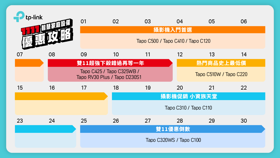 TP-Link 雙 11 促銷！Tapo D210 視訊門鈴、 Archer GE550 電競路由器新品上市，Wi-Fi 7 產品低至 56 折，輕鬆享受極速網路 @3C 達人廖阿輝